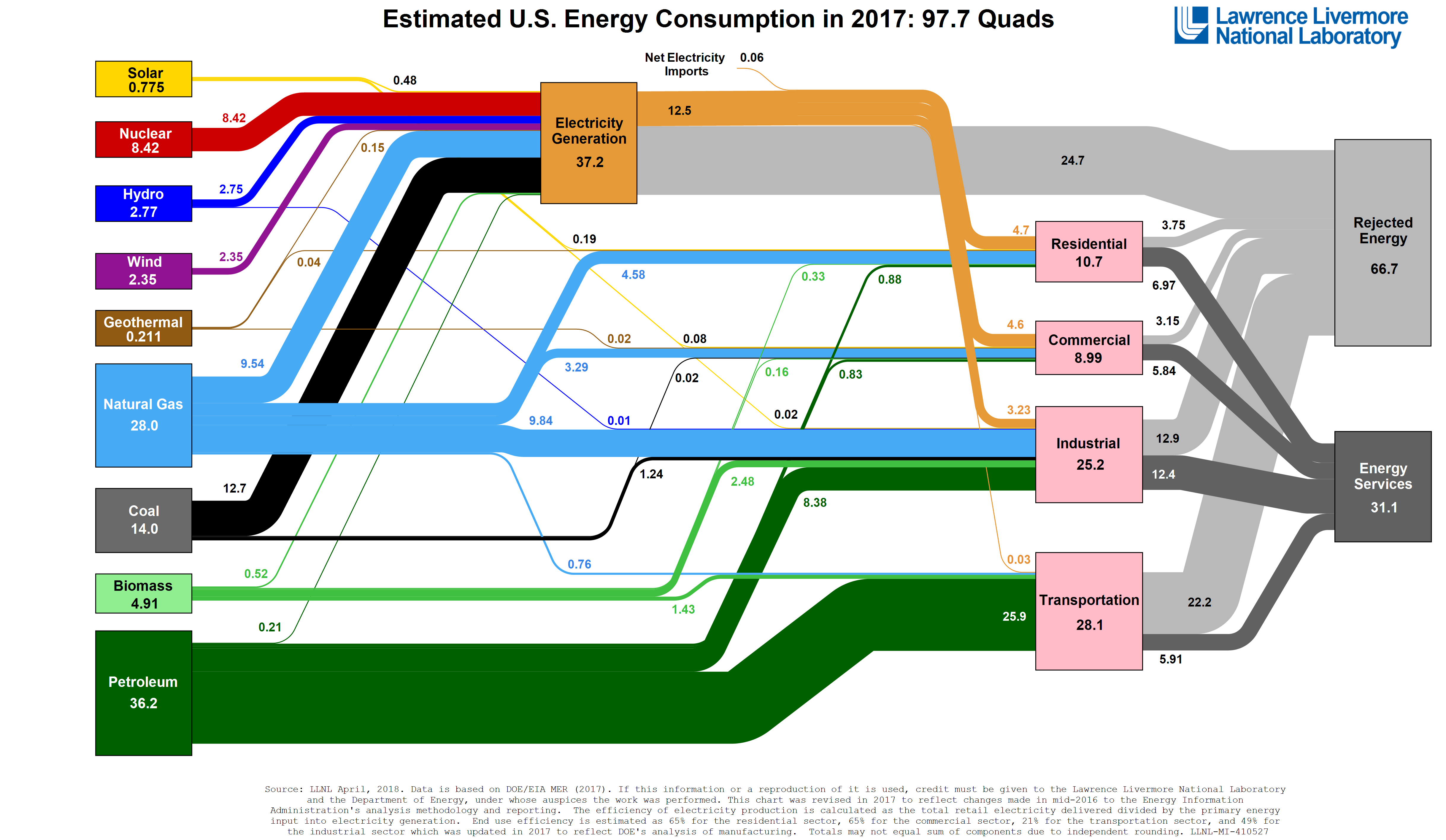 US energy in 2017