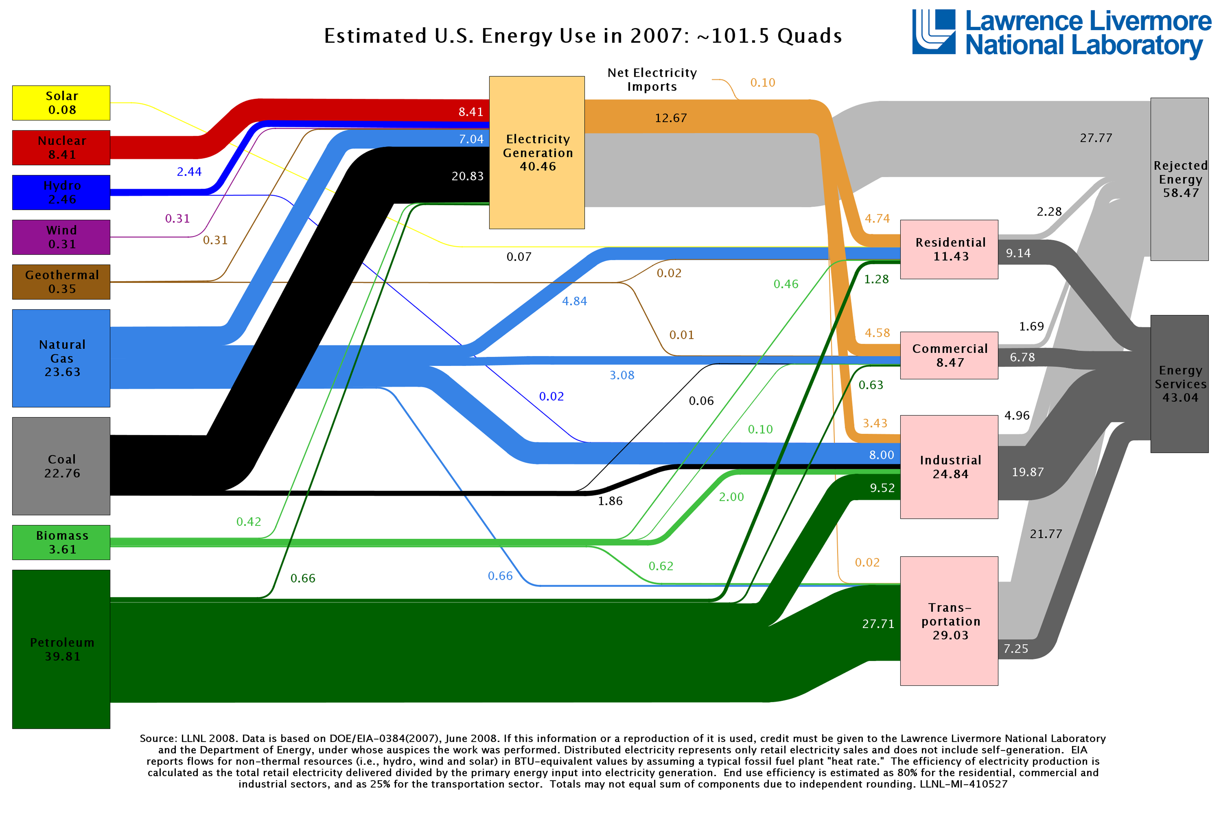 US energy in 2007
